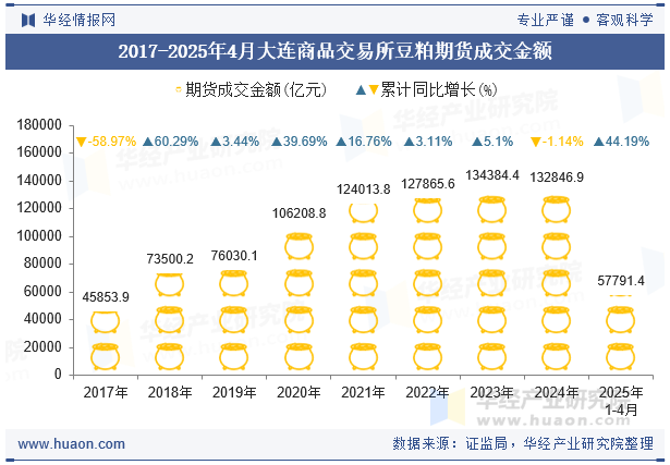 2017-2025年4月大连商品交易所豆粕期货成交金额