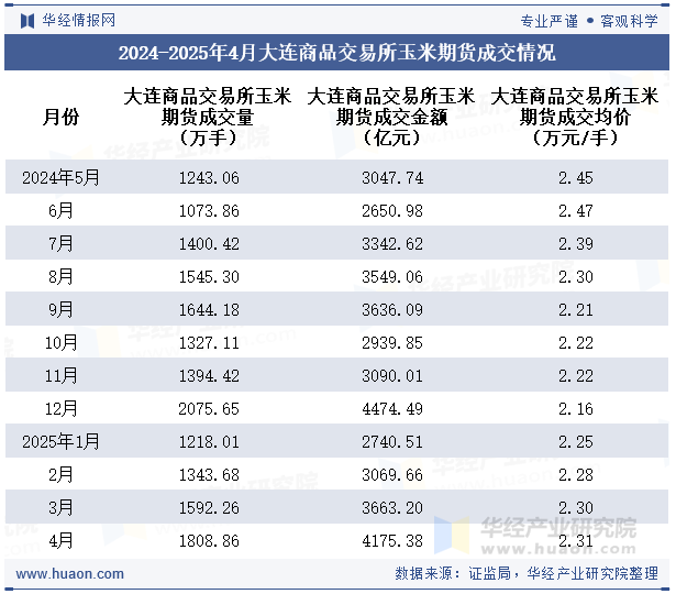 2024-2025年4月大连商品交易所玉米期货成交情况