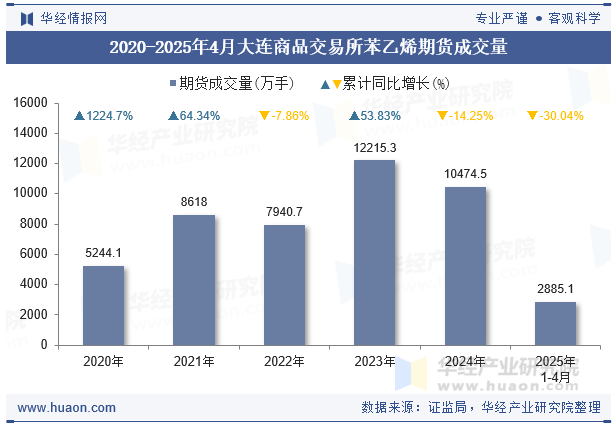 2020-2025年4月大连商品交易所苯乙烯期货成交量