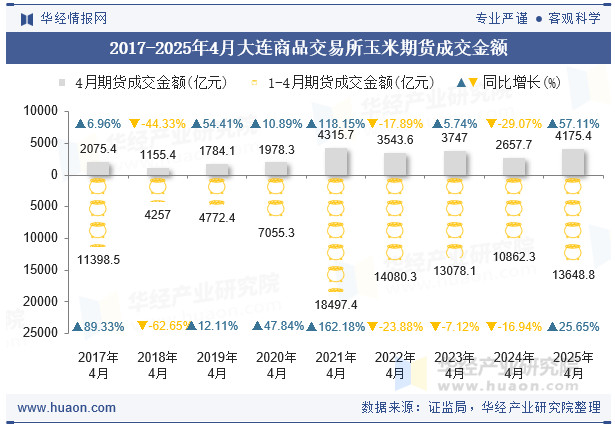 2017-2025年4月大连商品交易所玉米期货成交金额
