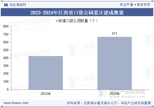 2023-2024年江西省口袋公园累计建成数量