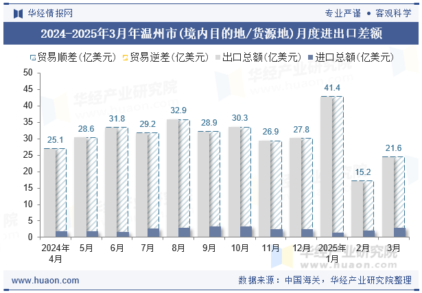 2024-2025年3月年温州市(境内目的地/货源地)月度进出口差额