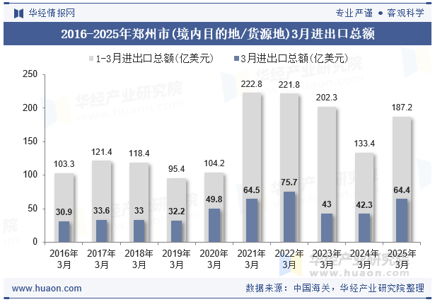 2016-2025年郑州市(境内目的地/货源地)3月进出口总额