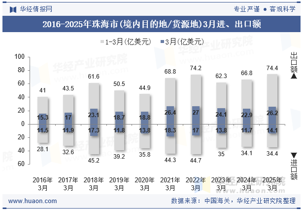 2016-2025年珠海市(境内目的地/货源地)3月进、出口额
