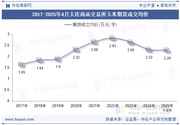 2017-2025年4月大连商品交易所玉米期货成交均价