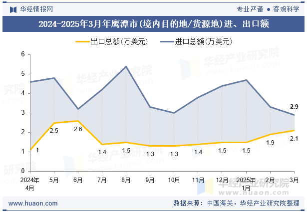 2024-2025年3月年鹰潭市(境内目的地/货源地)进、出口额