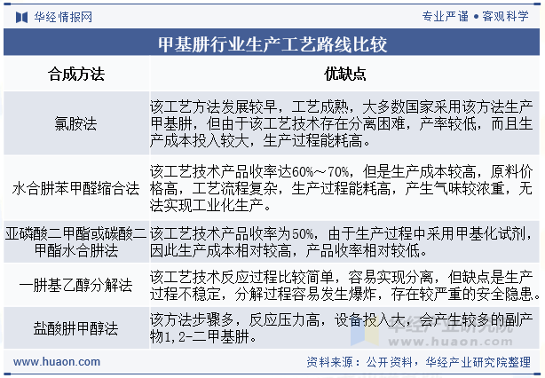 甲基肼行业生产工艺路线比较