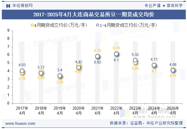 2017-2025年4月大连商品交易所豆一期货成交均价