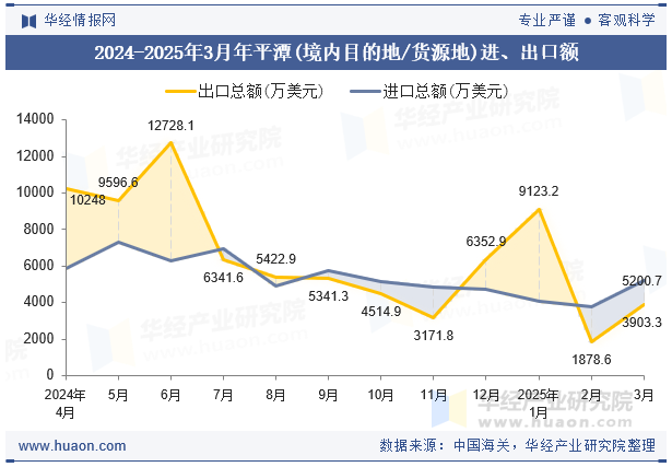 2024-2025年3月年平潭(境内目的地/货源地)进、出口额