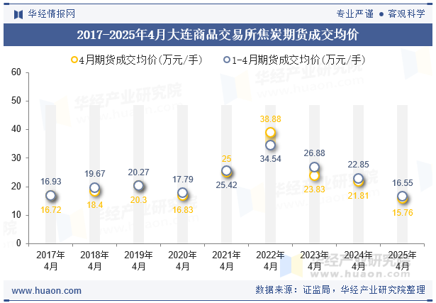 2017-2025年4月大连商品交易所焦炭期货成交均价