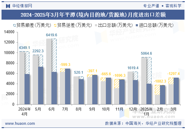2024-2025年3月年平潭(境内目的地/货源地)月度进出口差额