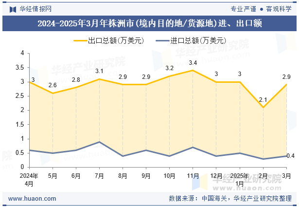 2024-2025年3月年株洲市(境内目的地/货源地)进、出口额