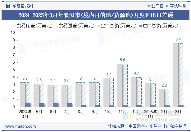 2024-2025年3月年襄阳市(境内目的地/货源地)月度进出口差额