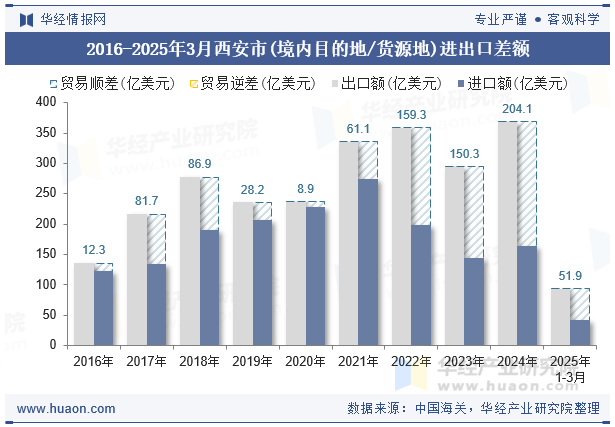 2016-2025年3月西安市(境内目的地/货源地)进出口差额