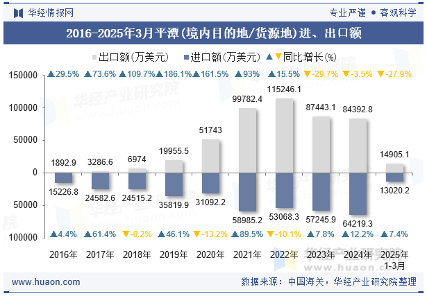2016-2025年3月平潭(境内目的地/货源地)进、出口额