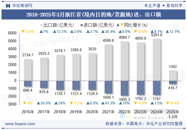 2016-2025年3月浙江省(境内目的地/货源地)进、出口额