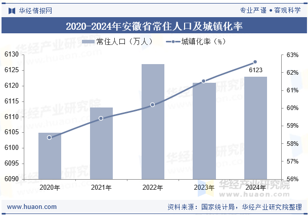 2020-2024年安徽省常住人口及城镇化率