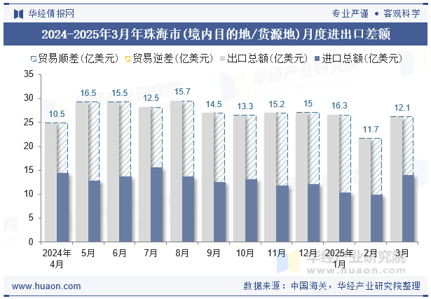 2024-2025年3月年珠海市(境内目的地/货源地)月度进出口差额