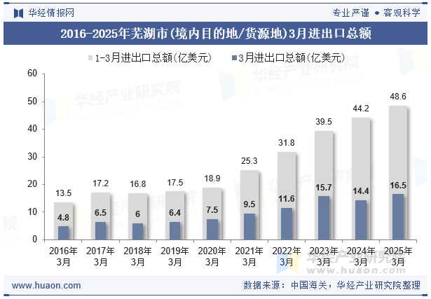 2016-2025年芜湖市(境内目的地/货源地)3月进出口总额