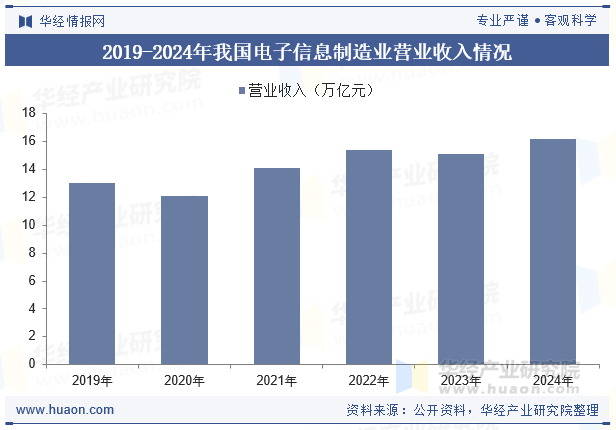 2019-2024年我国电子信息制造业营业收入情况