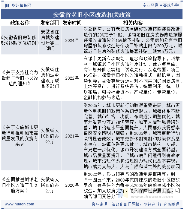 安徽省老旧小区改造相关政策