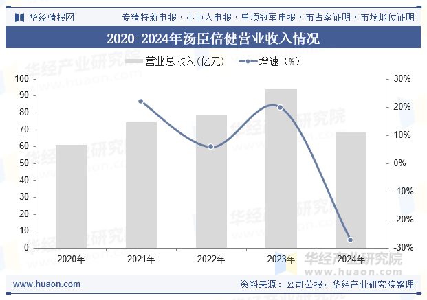 2020-2024年汤臣倍健营业收入情况