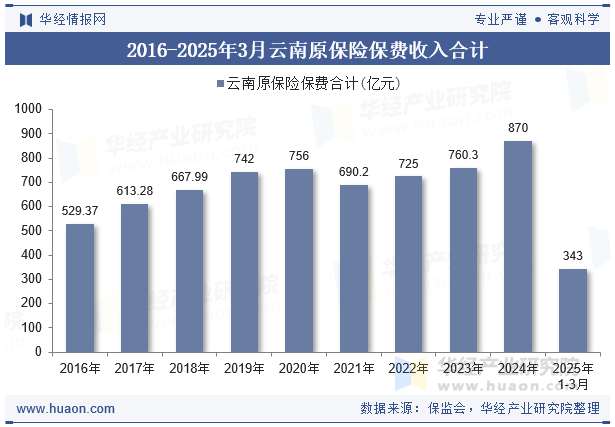 2016-2025年3月云南原保险保费收入合计