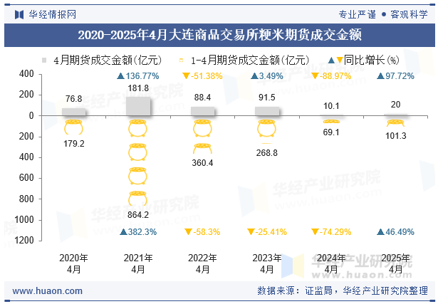 2020-2025年4月大连商品交易所粳米期货成交金额