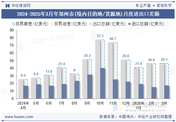 2024-2025年3月年郑州市(境内目的地/货源地)月度进出口差额