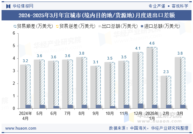 2024-2025年3月年宣城市(境内目的地/货源地)月度进出口差额
