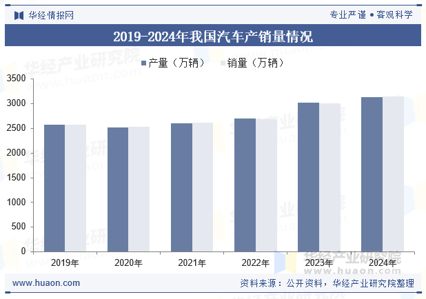 2019-2024年我国汽车产销量情况