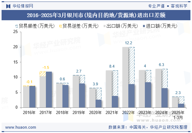 2016-2025年3月银川市(境内目的地/货源地)进出口差额