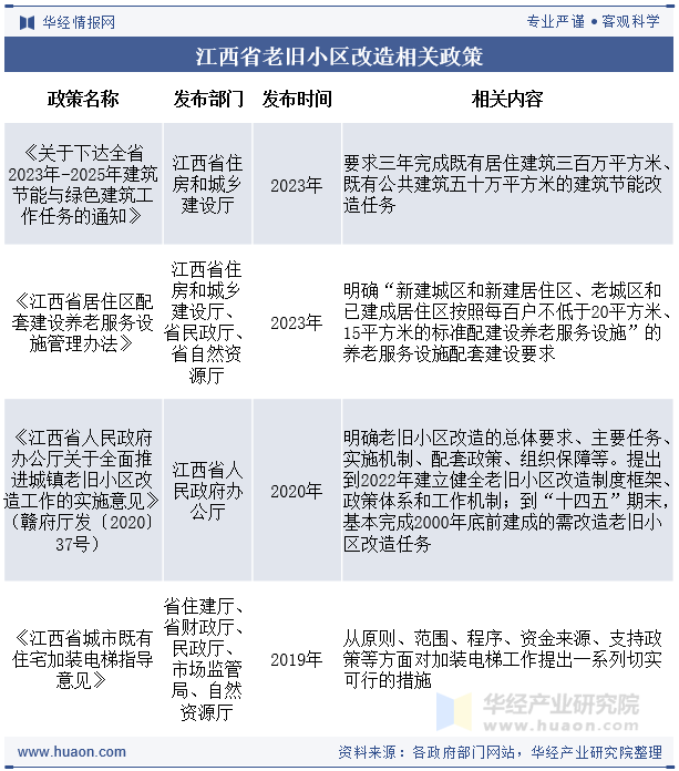 江西省老旧小区改造相关政策