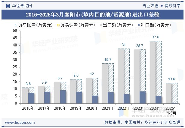2016-2025年3月襄阳市(境内目的地/货源地)进出口差额