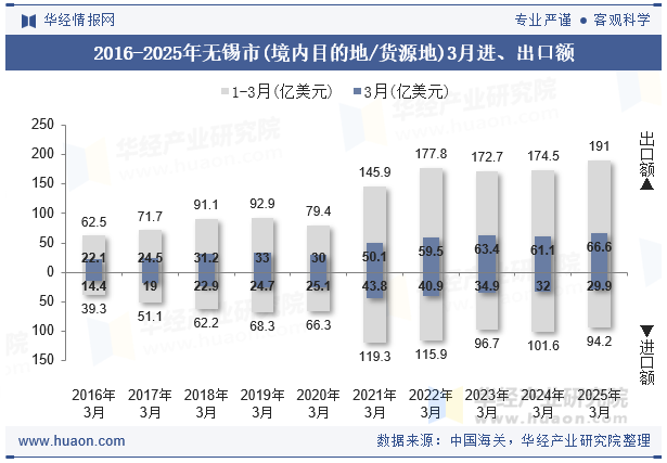 2016-2025年无锡市(境内目的地/货源地)3月进、出口额