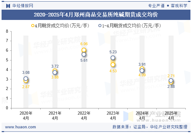 2020-2025年4月郑州商品交易所纯碱期货成交均价