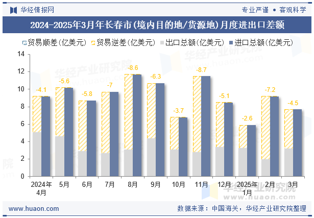 2024-2025年3月年长春市(境内目的地/货源地)月度进出口差额