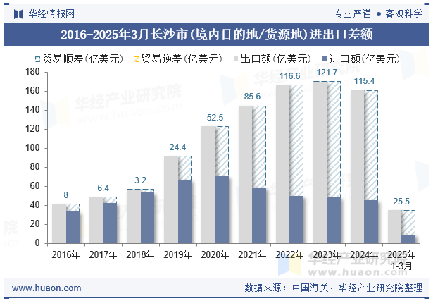 2016-2025年3月长沙市(境内目的地/货源地)进出口差额