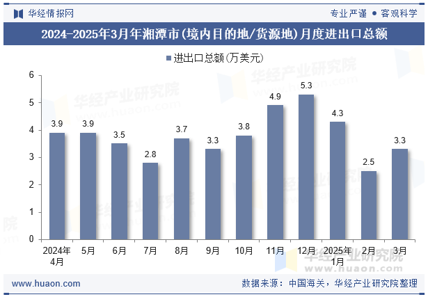 2024-2025年3月年湘潭市(境内目的地/货源地)月度进出口总额