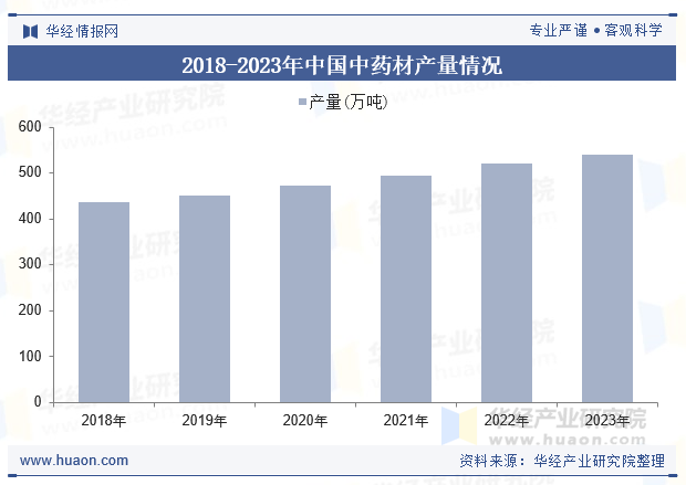 2018-2023年中国中药材产量情况