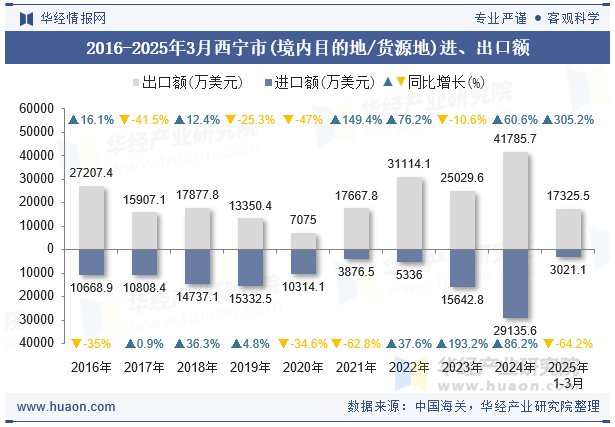 2016-2025年3月西宁市(境内目的地/货源地)进、出口额