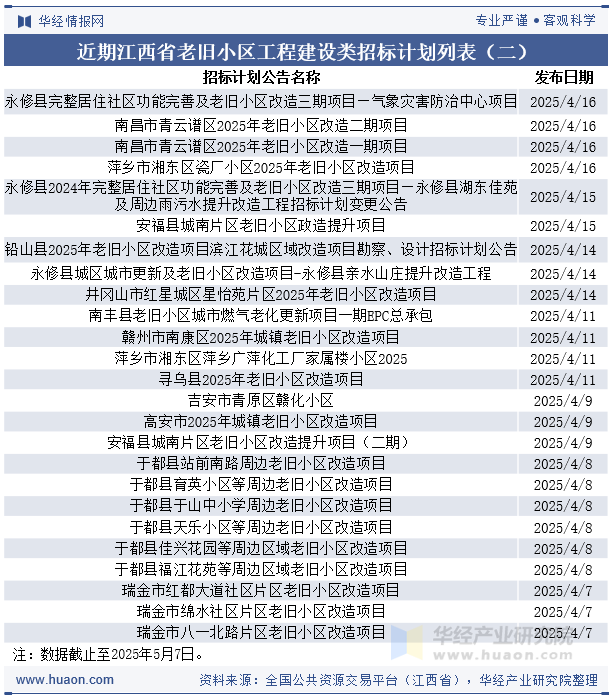 近期江西省老旧小区工程建设类招标计划列表（二）