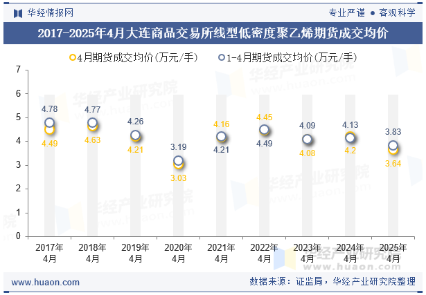 2017-2025年4月大连商品交易所线型低密度聚乙烯期货成交均价