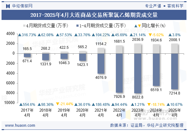 2017-2025年4月大连商品交易所聚氯乙烯期货成交量