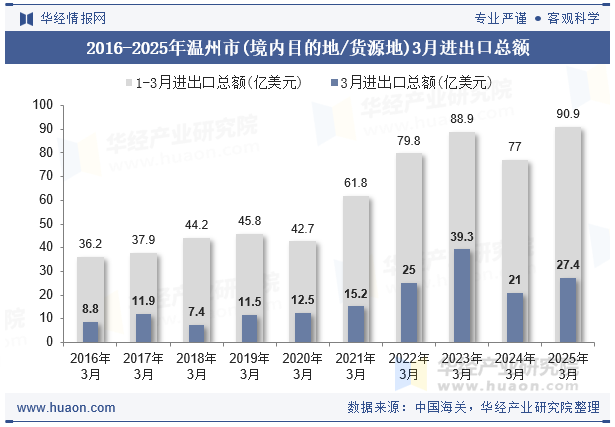 2016-2025年温州市(境内目的地/货源地)3月进出口总额