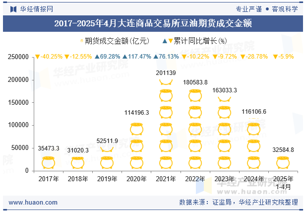 2017-2025年4月大连商品交易所豆油期货成交金额