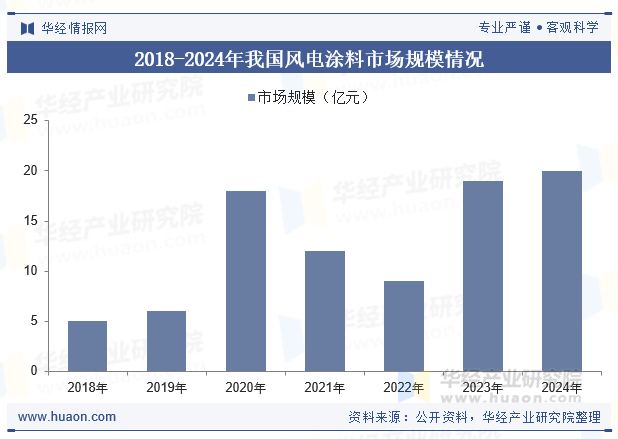 2018-2024年我国风电涂料市场规模情况