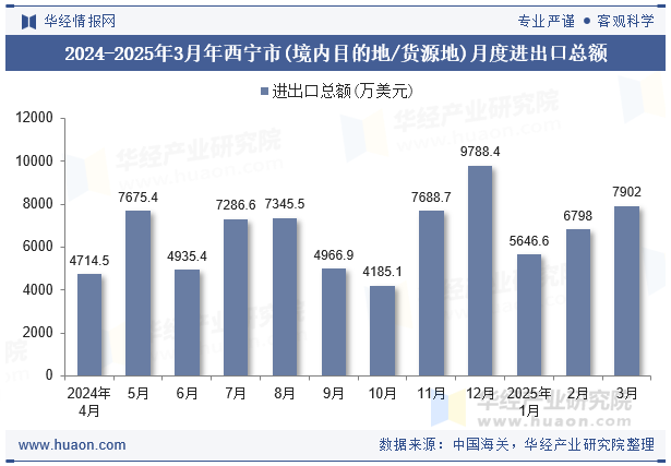 2024-2025年3月年西宁市(境内目的地/货源地)月度进出口总额