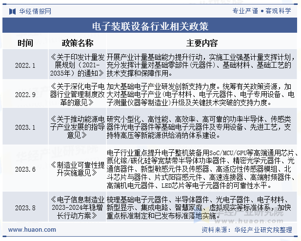 电子装联设备行业相关政策