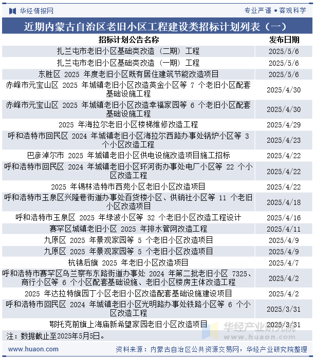 近期内蒙古自治区老旧小区工程建设类招标计划列表（一）